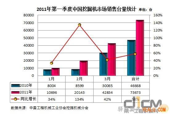 2011年季度中国挖掘机械市场销量统计表