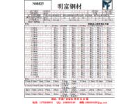 N08825對應(yīng)國標(biāo)什么材質(zhì)N08825成分說明